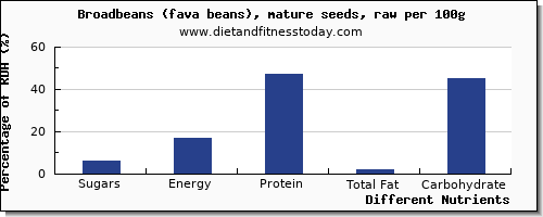 chart to show highest sugars in sugar in broadbeans per 100g